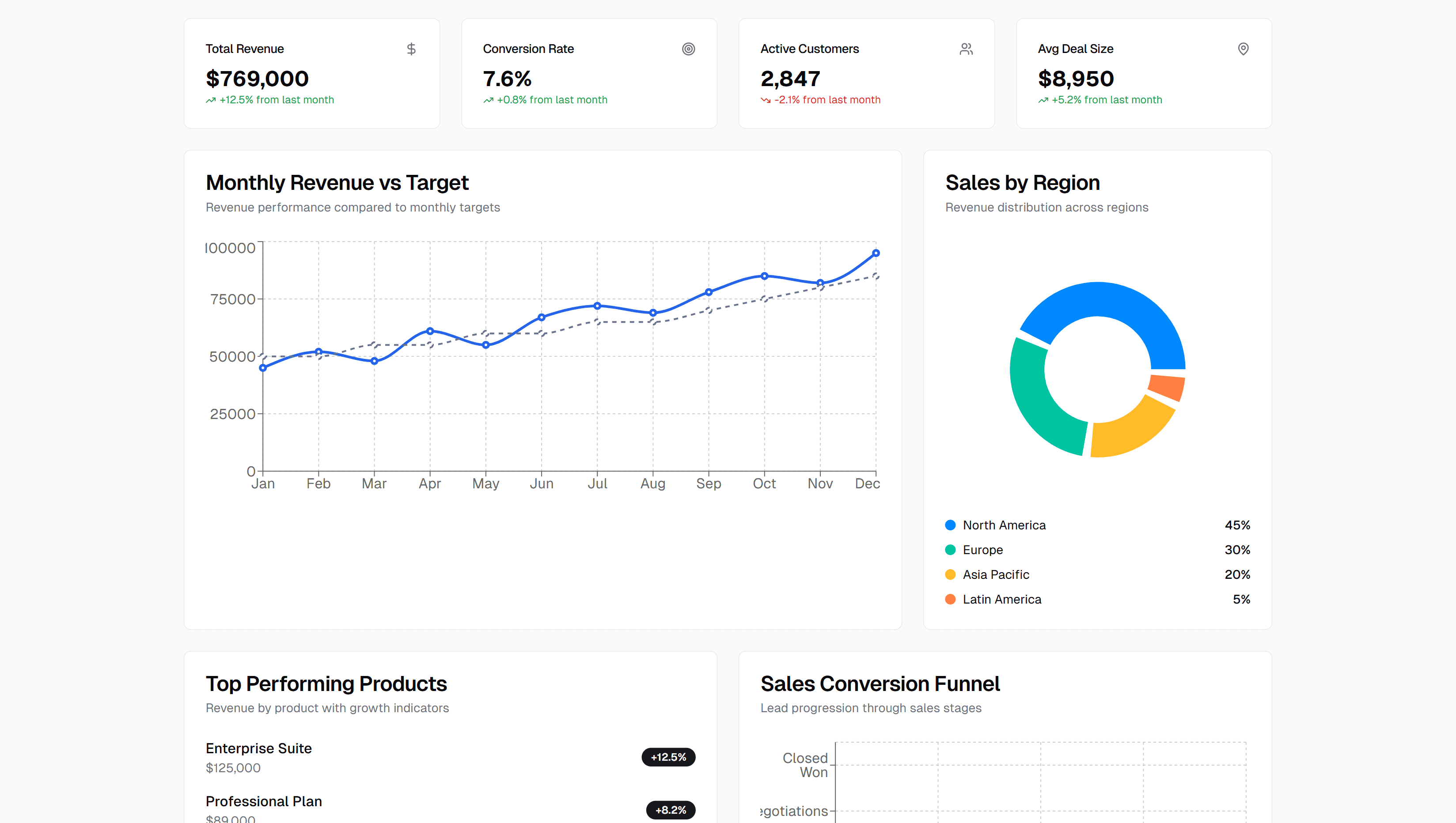 Sales Dashboard Analytics